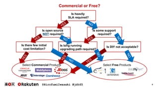 @HirofumiIwasaki #jdt65 9
Commercial or Free?
Is heavily
SLA required?
Is open source
NOT required?
Is some support
required?
Select Commercial Products Select Free Products
Is there few initial
cost limitation?
Is DIY not acceptable?Is long running
upgrading path required?
 