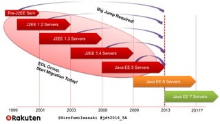 @HirofumiIwasaki #jdt2016_5A
1999 2001 2003 2006 2009 2013
Java EE 7 Servers
J2EE 1.2 Servers
Pre-J2EE Serv
J2EE 1.3 Servers
J2EE 1.4 Servers
Java EE 5 Servers
Java EE 6 Servers
2017?
 