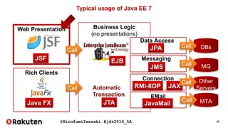 @HirofumiIwasaki #jdt2016_5A 20
Rich Clients
Web Presentation Business Logic
(no presentations)
Typical usage of Java EE 7
JPA
EJBJSF
DBs
Java FX JTA
Automatic
Transaction
JMS MQ
Connection
RMI-IIOP
Other
Servers
EMail
MTAJavaMail
JAX
Call
Call
Call
Call
Call
Call
Data Access
Messaging
 