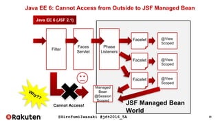 @HirofumiIwasaki #jdt2016_5A 25
Java EE 6: Cannot Access from Outside to JSF Managed Bean
Filter
Faces
Servlet
Phase
Listeners
Facelet
Facelet
Facelet
@View
Scoped
@View
Scoped
@View
Scoped
Managed
Bean
@Session
Scoped
Java EE 6 (JSF 2.1)
JSF Managed Bean
World
Cannot Access!
 