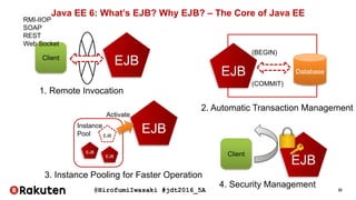 @HirofumiIwasaki #jdt2016_5A 32
Java EE 6: What’s EJB? Why EJB? – The Core of Java EE
EJBClient
1. Remote Invocation
EJB
2. Automatic Transaction Management
Database
(BEGIN)
(COMMIT)
EJB
EJB
EJB
EJB
Instance
Pool
Activate
3. Instance Pooling for Faster Operation
RMI-IIOP
SOAP
REST
Web Socket
EJB
Client
4. Security Management
 