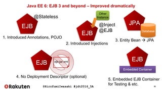 @HirofumiIwasaki #jdt2016_5A 33
Embedded Container
Java EE 6: EJB 3 and beyond – Improved dramatically
EJB
1. Introduced Annotations, POJO
@Stateless
EJB
2. Introduced Injections
@Inject
@EJB
Other
Instance
ejb-jar.xml
4. No Deployment Descriptor (optional)
EJB
EJB
5. Embedded EJB Container
for Testing & etc.
JPA
Database
3. Entity Bean  JPA
 