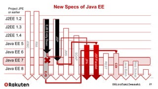 Huge Enterprise Systems Architecture Design with Java EE | PDF