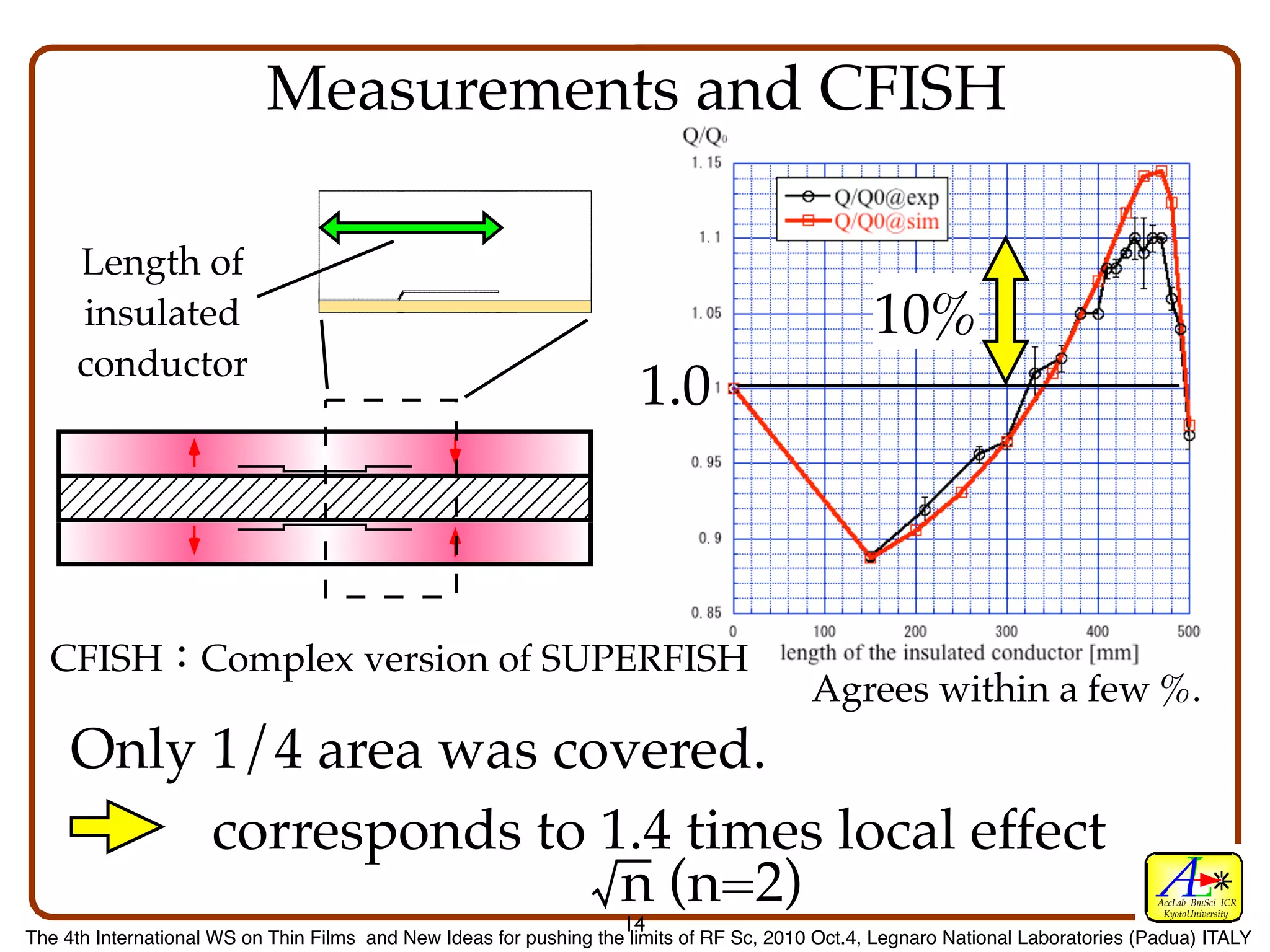 Measurements and CFISH

     Length of
     insulated                                                                                   10%
     conductor
                                                                      1.0



  CFISH             Complex version of SUPERFISH
                                                                                          Agrees within a few %.
     Only 1/4 area was covered.
          corresponds to 1.4 times local effect
                          n (n=2)                                                                                                 AccLab BmSci ICR
                                                                                                                                   KyotoUniversity
                                                                    14
The 4th International WS on Thin Films and New Ideas for pushing the limits of RF Sc, 2010 Oct.4, Legnaro National Laboratories (Padua) ITALY
 