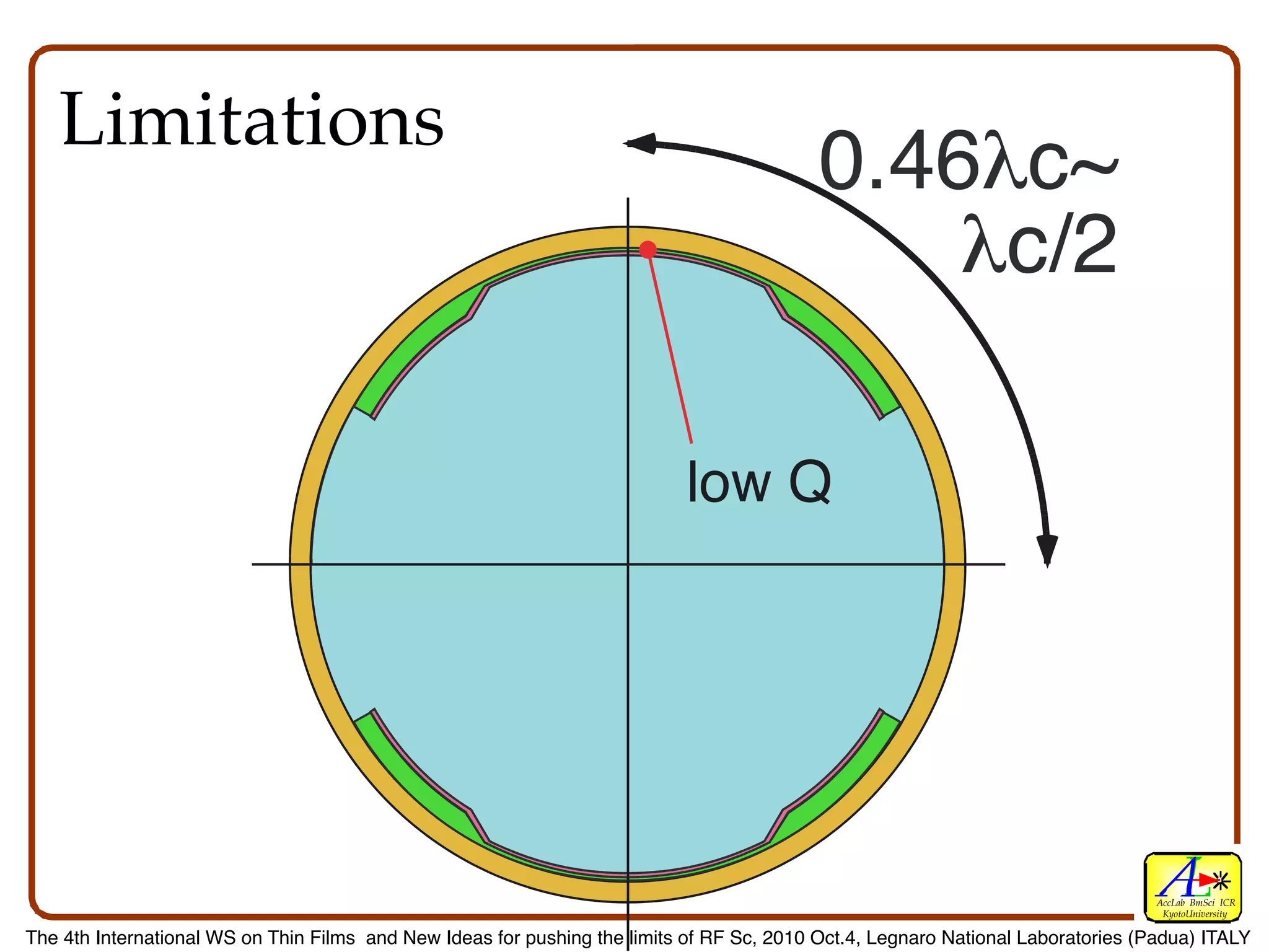 Limitations
                                                                                           0.46!c~
                                                                                               !c/2

                                                                            low Q




                                                                                                                                  AccLab BmSci ICR
                                                                                                                                   KyotoUniversity

The 4th International WS on Thin Films and New Ideas for pushing the limits of RF Sc, 2010 Oct.4, Legnaro National Laboratories (Padua) ITALY
 