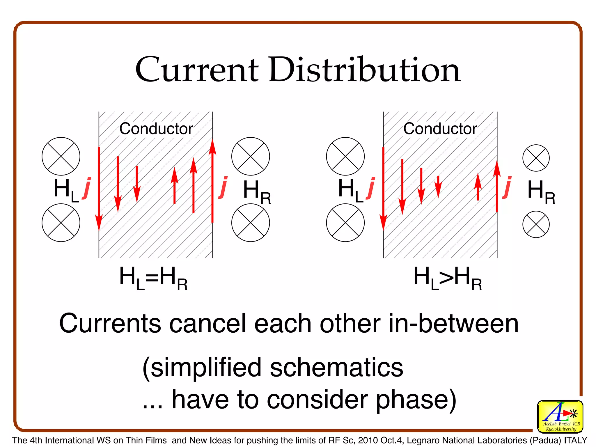Current Distribution
                          Conductor                                                            Conductor


          HL j                                    j HR                         HL j                                     j HR


                          HL=HR                                                                   HL>HR

           Currents cancel each other in-between
                               (simpliﬁed schematics
                               ... have to consider phase)
                                                                                                                                  AccLab BmSci ICR
                                                                                                                                   KyotoUniversity

The 4th International WS on Thin Films and New Ideas for pushing the limits of RF Sc, 2010 Oct.4, Legnaro National Laboratories (Padua) ITALY
 