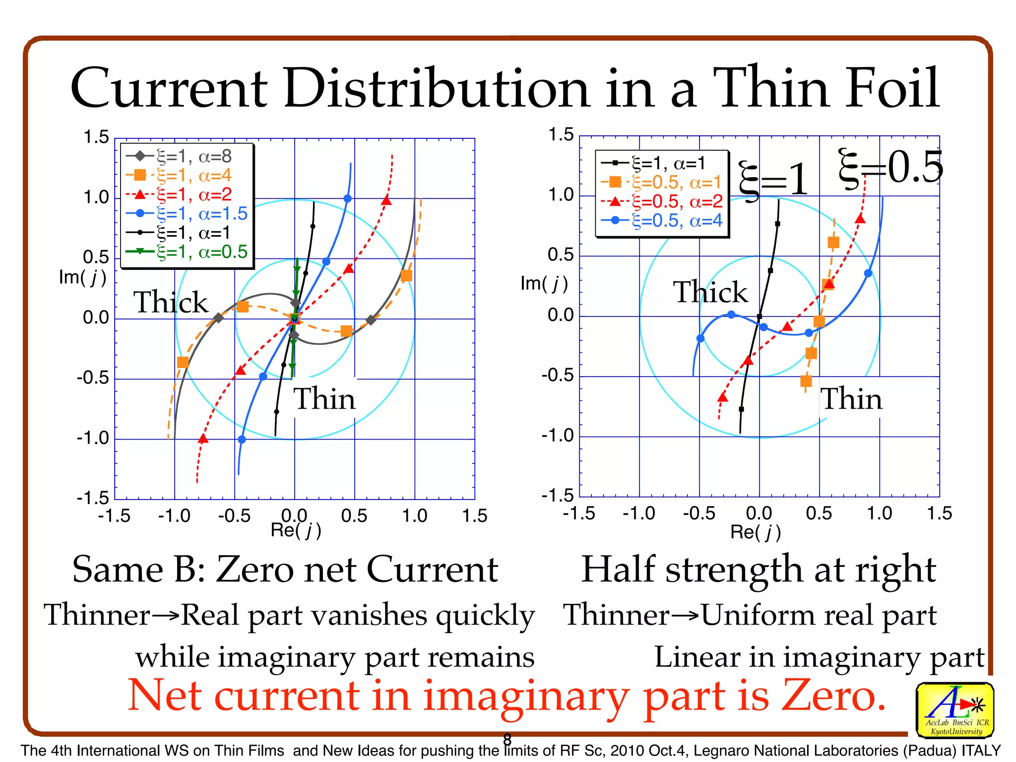 Current Distribution in a Thin Foil
        1.5                                                                 1.5

                                                                                                       ξ=1 ξ=0.5
                   ξ=1, α=8                                                            ξ=1, α=1
                   ξ=1, α=4                                                            ξ=0.5, α=1
        1.0        ξ=1, α=2                                                 1.0        ξ=0.5, α=2
                   ξ=1, α=1.5                                                          ξ=0.5, α=4
                   ξ=1, α=1
        0.5        ξ=1, α=0.5                                               0.5
     Im( j )                                                             Im( j )
                  Thick                                                                      Thick
        0.0                                                                 0.0


        -0.5                                                                -0.5
                                       Thin                                                                       Thin
        -1.0                                                                -1.0


        -1.5                                                                -1.5
           -1.5    -1.0     -0.5    0.0       0.5     1.0      1.5             -1.5   -1.0     -0.5    0.0      0.5      1.0      1.5
                                   Re( j )                                                            Re( j )

       Same B: Zero net Current                                                    Half strength at right
   Thinner→Real part vanishes quickly Thinner→Uniform real part
         while imaginary part remains       Linear in imaginary part
               Net current in imaginary part is Zero.                                                                             AccLab BmSci ICR
                                                                                                                                   KyotoUniversity
                                                                     8
The 4th International WS on Thin Films and New Ideas for pushing the limits of RF Sc, 2010 Oct.4, Legnaro National Laboratories (Padua) ITALY
 