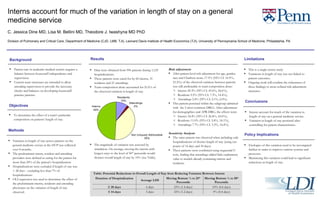 Interns account for much of the variation in length of stay on a general medicine service C. Jessica Dine MD, Lisa M. Bellini MD, Theodore J. Iwashyna MD PhD Division of Pulmonary and Critical Care, Department of Medicine (CJD, LMB, TJI), Leonard Davis Institute of Health Economics (TJI), University of Pennsylvania School of Medicine, Philadelphia, PA ,[object Object],[object Object],[object Object],[object Object],[object Object],[object Object],[object Object],[object Object],[object Object],[object Object],[object Object],[object Object],[object Object],Objectives ,[object Object],[object Object],[object Object],[object Object],Methods ,[object Object],[object Object],Conclusions ,[object Object],[object Object],[object Object],Limitations ,[object Object],[object Object],[object Object],[object Object],Results ,[object Object],[object Object],Background ,[object Object],[object Object],Policy Implications Table: Potential Reductions in Overall Length of Stay from Reducing Variation Between Interns  Duration of Hospitalization Average LOS Moving Bottom ¾ to 25 th  Percentile Moving Bottom ½ to 50 th  Percentile ≤  28 days 6 days 23% (1.4 days) 10% (0.6 days) ≤  14 days 5 days 25% (1.2 days) 9% (0.4 days) 
