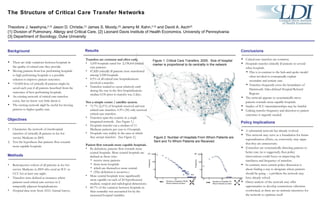 The Structure of Critical Care Transfer Networks Theodore J. Iwashyna, {1,2}  Jason D. Christie, {1}  James S. Moody, {3}  Jeremy M. Kahn, {1,2}  and David A. Asch {2}   {1} Division of Pulmonary, Allergy and Critical Care, {2} Leonard Davis Institute of Health Economics, University of Pennsylvania {3} Department of Sociology, Duke University Figure 1: Critical Care Transfers, 2005.  Size of hospital marker is proportional to its centrality in the network. ,[object Object],[object Object],[object Object],[object Object],[object Object],[object Object],[object Object],[object Object],[object Object],[object Object],[object Object],[object Object],[object Object],[object Object],[object Object],[object Object],[object Object],[object Object],Results Figure 2: Number of Hospitals From Whom Patients are Sent and To Whom Patients are Received. ,[object Object],[object Object],[object Object],[object Object],[object Object],Background ,[object Object],[object Object],Objectives ,[object Object],[object Object],[object Object],[object Object],[object Object],[object Object],[object Object],Conclusions ,[object Object],[object Object],[object Object],Methods ,[object Object],[object Object],[object Object],[object Object],[object Object],Policy Implications 