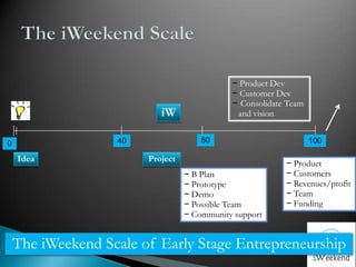 The iWeekend Scale Product Dev