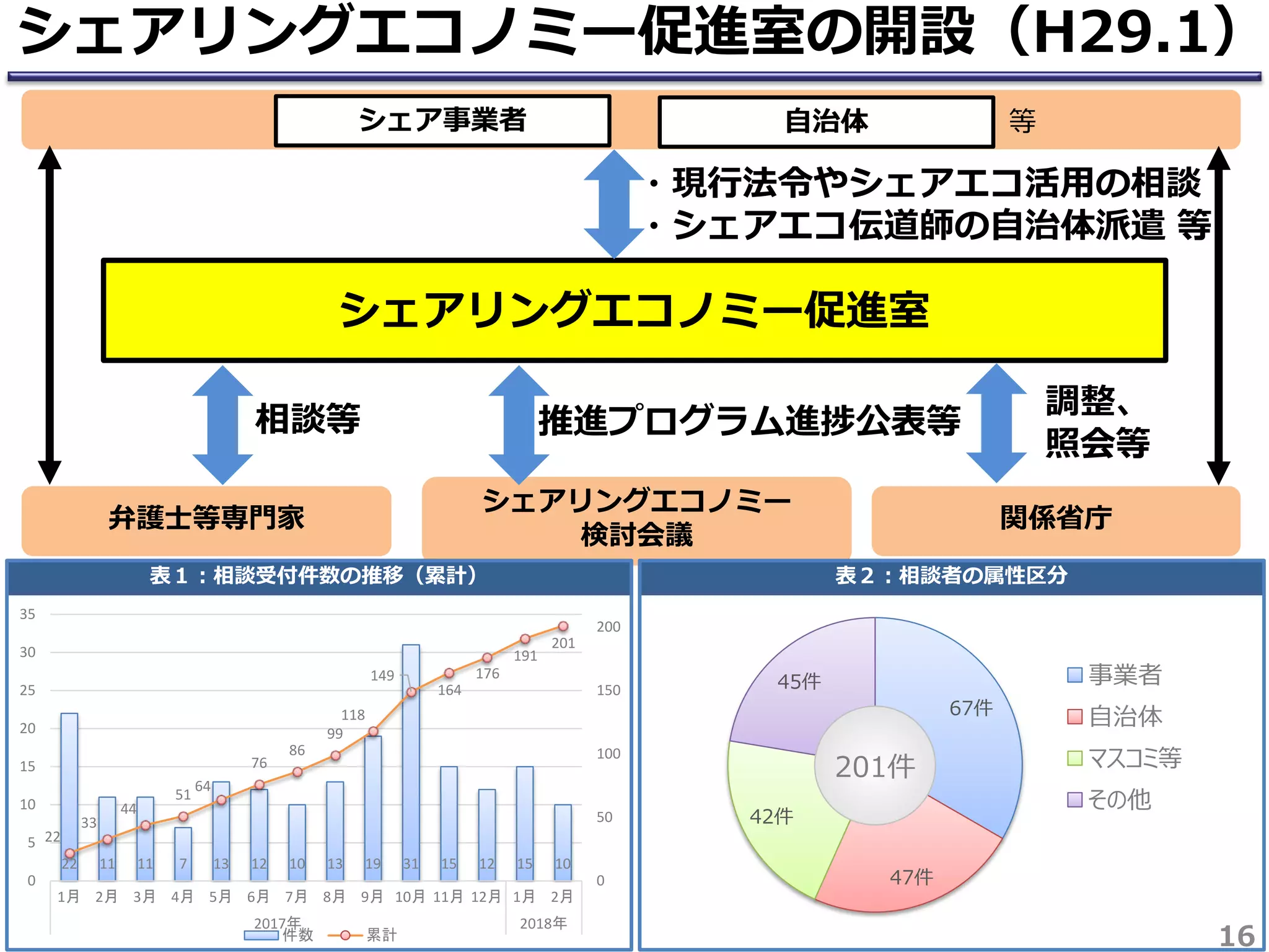 関係省庁
シェアリングエコノミー促進室
等
弁護士等専門家
シェア事業者 自治体
シェアリングエコノミー
検討会議
16
シェアリングエコノミー促進室の開設（H29.1）
表１：相談受付件数の推移（累計） 表２：相談者の属性区分
22 11 11 7 13 12 10 13 19 31 15 12 15 10
22
33
44
51
64
76
86
99
118
149
164
176
191
201
0
50
100
150
200
0
5
10
15
20
25
30
35
1月 2月 3月 4月 5月 6月 7月 8月 9月 10月 11月 12月 1月 2月
2017年 2018年
件数 累計
67件
47件
42件
45件 事業者
自治体
マスコミ等
その他
201件
・現行法令やシェアエコ活用の相談
・シェアエコ伝道師の自治体派遣 等
相談等 推進プログラム進捗公表等
調整､
照会等
 