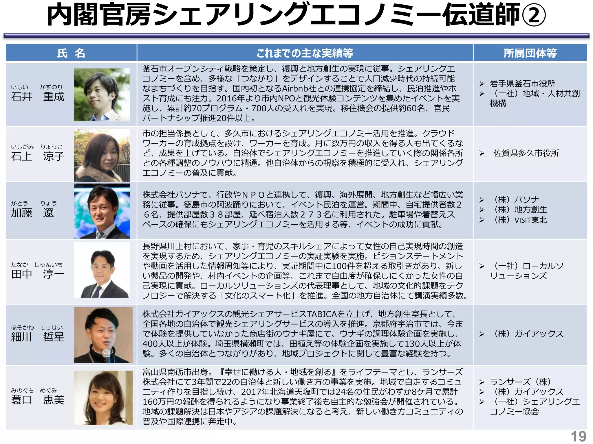 氏 名 これまでの主な実績等 所属団体等
いしい かずのり
石井 重成
釜石市オープンシティ戦略を策定し、復興と地方創生の実現に従事。シェアリングエ
コノミーを含め、多様な「つながり」をデザインすることで人口減少時代の持続可能
なまちづくりを目指す。国内初となるAirbnb社との連携協定を締結し、民泊推進やホ
スト育成にも注力。2016年より市内NPOと観光体験コンテンツを集めたイベントを実
施し、累計約70プログラム・700人の受入れを実現。移住機会の提供約60名、官民
パートナシップ推進20件以上。
 岩手県釜石市役所
 （一社）地域・人材共創
機構
いしがみ りょうこ
石上 涼子
市の担当係長として、多久市におけるシェアリングエコノミー活用を推進。クラウド
ワーカーの育成拠点を設け、ワーカーを育成。月に数万円の収入を得る人も出てくるな
ど、成果を上げている。自治体でシェアリングエコノミーを推進していく際の関係各所
との各種調整のノウハウに精通。他自治体からの視察を積極的に受入れ、シェアリング
エコノミーの普及に貢献。
 佐賀県多久市役所
かとう りょう
加藤 遼
株式会社パソナで、行政やＮＰＯと連携して、復興、海外展開、地方創生など幅広い業
務に従事。徳島市の阿波踊りにおいて、イベント民泊を運営。期間中、自宅提供者数２
６名、提供部屋数３８部屋、延べ宿泊人数２７３名に利用された。駐車場や着替えス
ペースの確保にもシェアリングエコノミーを活用する等、イベントの成功に貢献。
 （株）パソナ
 （株）地方創生
 （株）VISIT東北
たなか じゅんいち
田中 淳一
長野県川上村において、家事・育児のスキルシェアによって女性の自己実現時間の創造
を実現するため、シェアリングエコノミーの実証実験を実施。ビジョンステートメント
や動画を活用した情報周知等により、実証期間中に100件を超える取引きがあり、新し
い製品の開発や、村内イベントの企画等、これまで自由度が確保しにくかった女性の自
己実現に貢献。ローカルソリューションズの代表理事として、地域の文化的課題をテク
ノロジーで解決する「文化のスマート化」を推進。全国の地方自治体にて講演実績多数。
 （一社）ローカルソ
リューションズ
ほそかわ てっせい
細川 哲星
株式会社ガイアックスの観光シェアサービスTABICAを立上げ、地方創生室長として、
全国各地の自治体で観光シェアリングサービスの導入を推進。京都府宇治市では、今ま
で体験を提供していなかった商店街のウナギ屋にて、ウナギの調理体験企画を実施し、
400人以上が体験。埼玉県横瀬町では、田植え等の体験企画を実施して130人以上が体
験。多くの自治体とつながりがあり、地域プロジェクトに関して豊富な経験を持つ。
 （株）ガイアックス
みのぐち めぐみ
蓑口 恵美
富山県南砺市出身。『幸せに働ける人・地域を創る』をライフテーマとし、ランサーズ
株式会社にて3年間で22の自治体と新しい働き方の事業を実施。地域で自走するコミュ
ニティ作りを目指し続け、2017年北海道天塩町では24名の住民がわずか8ケ月で累計
160万円の報酬を得られるようになり事業終了後も自主的な勉強会が開催されている。
地域の課題解決は日本やアジアの課題解決になると考え、新しい働き方コミュニティの
普及や国際連携に奔走中。
 ランサーズ（株）
 （株）ガイアックス
 （一社）シェアリングエ
コノミー協会
内閣官房シェアリングエコノミー伝道師②
19
 