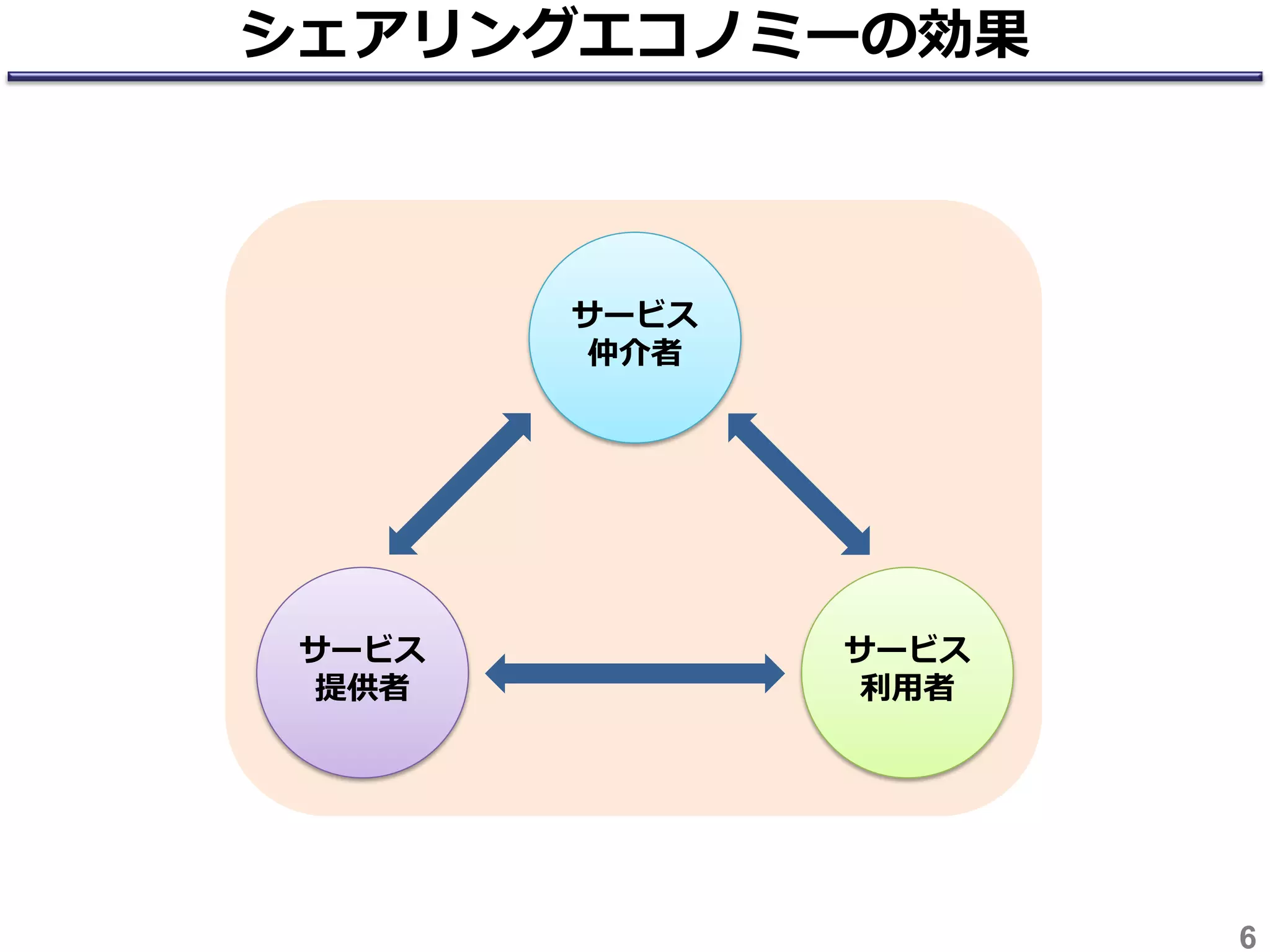 シェアリングエコノミーの効果
6
サービス
提供者
サービス
利用者
サービス
仲介者
 