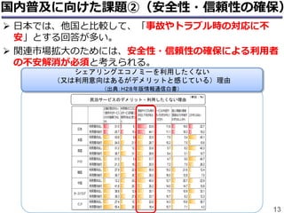 国内普及に向けた課題②（安全性・信頼性の確保）
 日本では、他国と比較して、「事故やトラブル時の対応に不
安」とする回答が多い。
 関連市場拡大のためには、安全性・信頼性の確保による利用者
の不安解消が必須と考えられる。
13
シェアリングエコノミーを利用したくない
（又は利用意向はあるがデメリットと感じている）理由
（出典：Ｈ２８年版情報通信白書）
民泊サービスのデメリット・利用したくない理由
（単位：％）
企業が責任をもっ
て提供するサービス
の方が信頼できる
から
利用者の口コミによ
るサービス評価には
限界があると思うか
ら
事故やトラブル時の
対応に不安がある
から
サービスの内容や
使い方がわかりにく
そうだから
個人情報の事前
登録などの手続が
わずらわしいから
この中にはない
利用意向なし 31.5 6.1 53.6 11.6 19.0 22.7
利用意向あり 25.7 15.4 44.1 11.1 18.3 16.2
利用意向なし 33.8 9.6 32.5 7.0 5.4 45.1
利用意向あり 54.0 21.5 28.7 10.2 7.5 10.6
利用意向なし 31.2 12.3 33.6 5.7 8.2 40.3
利用意向あり 38.7 31.1 28.6 8.4 5.1 10.7
利用意向なし 21.0 5.8 31.7 4.7 9.0 40.7
利用意向あり 21.3 19.2 30.0 7.2 7.0 26.2
利用意向なし 27.9 22.8 55.9 15.2 21.6 12.4
利用意向あり 36.7 30.7 36.2 16.5 12.8 7.0
利用意向なし 12.2 24.2 45.0 12.7 20.7 22.9
利用意向あり 41.8 20.1 26.2 14.0 14.7 10.8
利用意向なし 38.8 12.6 35.1 7.5 10.9 33.1
利用意向あり 38.3 27.0 33.7 10.7 8.2 12.3
利用意向なし 27.4 12.7 22.6 14.3 15.6 36.7
利用意向あり 55.4 28.3 18.4 10.7 7.1 4.3
ドイツ
オーストラリア
インド
日本
米国
英国
韓国
中国
 