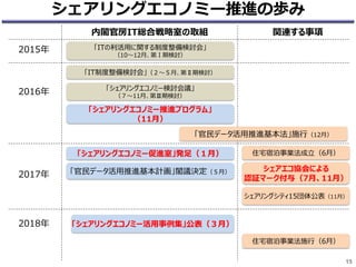 シェアリングエコノミー推進の歩み
15
内閣官房IT総合戦略室の取組 関連する事項
「ITの利活用に関する制度整備検討会」
（10～12月、第Ⅰ期検討）
「IT制度整備検討会」（２～５月、第Ⅱ期検討）
「シェアリングエコノミー検討会議」
（７～11月、第Ⅲ期検討）
「官民データ活用推進基本法」施行（12月）
「シェアリングエコノミー促進室」発足（１月）
シェアエコ協会による
認証マーク付与（7月、11月）
「官民データ活用推進基本計画」閣議決定（５月）
2015年
2016年
2017年
「シェアリングエコノミー推進プログラム」
（11月）
住宅宿泊事業法成立（6月）
2018年 「シェアリングエコノミー活用事例集」公表（３月）
住宅宿泊事業法施行（6月）
シェアリングシティ15団体公表（11月）
 