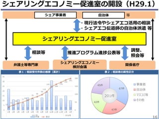 関係省庁
シェアリングエコノミー促進室
等
弁護士等専門家
シェア事業者 自治体
シェアリングエコノミー
検討会議
16
シェアリングエコノミー促進室の開設（H29.1）
表１：相談受付件数の推移（累計） 表２：相談者の属性区分
22 11 11 7 13 12 10 13 19 31 15 12 15 10
22
33
44
51
64
76
86
99
118
149
164
176
191
201
0
50
100
150
200
0
5
10
15
20
25
30
35
1月 2月 3月 4月 5月 6月 7月 8月 9月 10月 11月 12月 1月 2月
2017年 2018年
件数 累計
67件
47件
42件
45件 事業者
自治体
マスコミ等
その他
201件
・現行法令やシェアエコ活用の相談
・シェアエコ伝道師の自治体派遣 等
相談等 推進プログラム進捗公表等
調整､
照会等
 