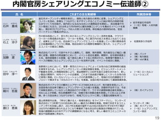 氏 名 これまでの主な実績等 所属団体等
いしい かずのり
石井 重成
釜石市オープンシティ戦略を策定し、復興と地方創生の実現に従事。シェアリングエ
コノミーを含め、多様な「つながり」をデザインすることで人口減少時代の持続可能
なまちづくりを目指す。国内初となるAirbnb社との連携協定を締結し、民泊推進やホ
スト育成にも注力。2016年より市内NPOと観光体験コンテンツを集めたイベントを実
施し、累計約70プログラム・700人の受入れを実現。移住機会の提供約60名、官民
パートナシップ推進20件以上。
 岩手県釜石市役所
 （一社）地域・人材共創
機構
いしがみ りょうこ
石上 涼子
市の担当係長として、多久市におけるシェアリングエコノミー活用を推進。クラウド
ワーカーの育成拠点を設け、ワーカーを育成。月に数万円の収入を得る人も出てくるな
ど、成果を上げている。自治体でシェアリングエコノミーを推進していく際の関係各所
との各種調整のノウハウに精通。他自治体からの視察を積極的に受入れ、シェアリング
エコノミーの普及に貢献。
 佐賀県多久市役所
かとう りょう
加藤 遼
株式会社パソナで、行政やＮＰＯと連携して、復興、海外展開、地方創生など幅広い業
務に従事。徳島市の阿波踊りにおいて、イベント民泊を運営。期間中、自宅提供者数２
６名、提供部屋数３８部屋、延べ宿泊人数２７３名に利用された。駐車場や着替えス
ペースの確保にもシェアリングエコノミーを活用する等、イベントの成功に貢献。
 （株）パソナ
 （株）地方創生
 （株）VISIT東北
たなか じゅんいち
田中 淳一
長野県川上村において、家事・育児のスキルシェアによって女性の自己実現時間の創造
を実現するため、シェアリングエコノミーの実証実験を実施。ビジョンステートメント
や動画を活用した情報周知等により、実証期間中に100件を超える取引きがあり、新し
い製品の開発や、村内イベントの企画等、これまで自由度が確保しにくかった女性の自
己実現に貢献。ローカルソリューションズの代表理事として、地域の文化的課題をテク
ノロジーで解決する「文化のスマート化」を推進。全国の地方自治体にて講演実績多数。
 （一社）ローカルソ
リューションズ
ほそかわ てっせい
細川 哲星
株式会社ガイアックスの観光シェアサービスTABICAを立上げ、地方創生室長として、
全国各地の自治体で観光シェアリングサービスの導入を推進。京都府宇治市では、今ま
で体験を提供していなかった商店街のウナギ屋にて、ウナギの調理体験企画を実施し、
400人以上が体験。埼玉県横瀬町では、田植え等の体験企画を実施して130人以上が体
験。多くの自治体とつながりがあり、地域プロジェクトに関して豊富な経験を持つ。
 （株）ガイアックス
みのぐち めぐみ
蓑口 恵美
富山県南砺市出身。『幸せに働ける人・地域を創る』をライフテーマとし、ランサーズ
株式会社にて3年間で22の自治体と新しい働き方の事業を実施。地域で自走するコミュ
ニティ作りを目指し続け、2017年北海道天塩町では24名の住民がわずか8ケ月で累計
160万円の報酬を得られるようになり事業終了後も自主的な勉強会が開催されている。
地域の課題解決は日本やアジアの課題解決になると考え、新しい働き方コミュニティの
普及や国際連携に奔走中。
 ランサーズ（株）
 （株）ガイアックス
 （一社）シェアリングエ
コノミー協会
内閣官房シェアリングエコノミー伝道師②
19
 