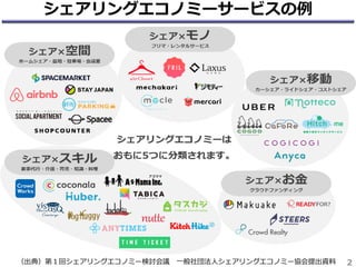 2
シェアリングエコノミーサービスの例
（出典）第１回シェアリングエコノミー検討会議 一般社団法人シェアリングエコノミー協会提出資料
 
