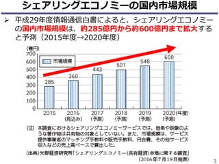 3
シェアリングエコノミーの国内市場規模
 平成29年度情報通信白書によると、シェアリングエコノミー
の国内市場規模は、約285億円から約600億円まで拡大する
と予測（2015年度→2020年度）
 