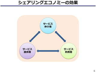 シェアリングエコノミーの効果
6
サービス
提供者
サービス
利用者
サービス
仲介者
 