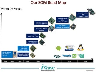 Confidential
Our SOM Road Map
2003 2005 2007 2009 2010 2011 2012 2013
Freescale i.MX51x
Cortex A8 800MHz
Freescale i.MX53x
Cortex A8 0.8/1GHz
Freescale i.MX50x
800MHz
Freescale i.MX27x
ARM9 400MHz
TI AM389x
Cortex A8 Up to 1.5 GHz
Intel Atom
Z530/Z510
1.6 GHz /1.1 GHz
Freescale MPC8640
Single Core 1 GHz
System On Module
Freescale i.MX6x
SOM
Cortex A9 1.2GHz
Freescale i.MX6x
SBC
Cortex A9 1.2GHz
Our SOM Road Map
Marvell PXA 255/
PXA 270 SBC
520 MHz
 