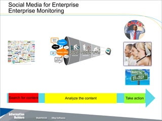 Social Media for Enterprise
Enterprise Monitoring




Search for content   Analyze the content   Take action
 
