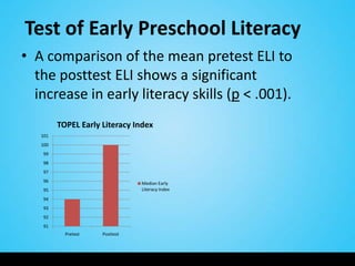 Test of Early Preschool Literacy
• A comparison of the mean pretest ELI to
  the posttest ELI shows a significant
  increase in early literacy skills (p < .001).
         TOPEL Early Literacy Index
   101
   100
   99
   98
   97
   96                           Median Early
   95                           Literacy Index
   94
   93
   92
   91
           Pretest   Posttest
 