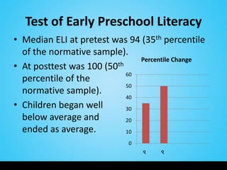 Test of Early Preschool Literacy
• Median ELI at pretest was 94 (35th percentile
  of the normative sample).
                                Percentile Change
• At posttest was 100 (50 th
                             60
  percentile of the
                             50
  normative sample).
                             40
• Children began well        30
  below average and          20
  ended as average.          10

                             0
 