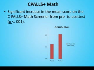 CPALLS+ Math
• Significant increase in the mean score on the
  C-PALLS+ Math Screener from pre- to posttest
  (p <. 001).
                                      C-PALLS+ Math


                       20




                                                    C-PALLS+ Math
                                                    Mean Scores
                       15




                       10
                            Pretest      Posttest
 