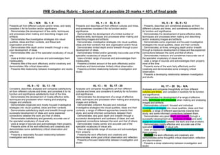 IWB Grading Rubric – Scored out of a possible 20 marks = 40% of final grade
HL – N/A SL 1- 4
Presents art from different cultures and/or times, and rarely
considers it for its function and/or significance.
· Demonstrates the development of few skills, techniques
and processes when making and describing images and
artifacts.
· Demonstrates few investigative strategies into visual
qualities, ideas and their contexts, and these lack
organization and focus.
· Demonstrates little depth and/or breadth through a very
poor development of ideas.
· Demonstrates little use of the specialist vocabulary of visual
arts.
· Uses a limited range of sources and acknowledges them
inadequately.
· Presents little of the work effectively and/or creatively and
demonstrates little critical observation.
· Presents little relationship between investigation and studio.
HL 1 – 4 SL 5 - 8
Presents and describes art from different cultures and times,
and sometimes considers it for its function and/or
significance.
· Demonstrates the development of a limited number of
effective skills, techniques and processes when making and
describing images and artifacts.
· Demonstrates investigative strategies into visual qualities,
ideas and their contexts that lack organization and/or focus.
· Demonstrates limited depth and/or breadth through a poor
development of ideas.
· Demonstrates limited and/or generally inaccurate use of the
specialist vocabulary of visual arts.
· Uses a limited range of sources and acknowledges them
inadequately.
· Presents a limited amount of the work effectively and/or
creatively and demonstrates limited critical observation.
· Presents a limited relationship between investigation and
studio
HL 5 – 8 SL 9 - 12
· Presents, describes and sometimes analyses art from
different cultures and times, and sometimes considers it for
its function and significance.
· Demonstrates the development of some effective skills,
techniques and processes when making and describing
and/or analysing images and artifacts.
· Demonstrates some organized and focused investigative
strategies into visual qualities, ideas and their contexts.
· Demonstrates, at times, emerging depth and/or breadth
through a mediocre development of ideas and few explained
connections between the work and that of others.
· Demonstrates mediocre and sometimes inaccurate use of
the specialist vocabulary of visual arts.
· Uses a range of sources and acknowledges them properly
most of the time.
· Presents some of the work fairly effectively and/or
creatively and demonstrates some emerging critical
observation.
· Presents a developing relationship between investigation
and studio
HL 9 – 12 SL 13 - 16
Considers, describes, analyses and compares satisfactorily
art from different cultures and times, and considers it for its
function and significance satisfactorily most of the time.
· Demonstrates the development of mostly effective skills,
techniques and processes when making and analysing
images and artefacts.
· Demonstrates organized and mostly focused investigative
strategies into visual qualities, ideas and their contexts.
· Demonstrates satisfactory depth and breadth through some
successful development of ideas and some explained
connections between the work and that of others.
· Demonstrates satisfactory and generally accurate use of
the specialist vocabulary of visual arts.
· Uses a range of sources and acknowledges them properly.
· Presents some of the work effectively and creatively and
demonstrates some satisfactory critical observation and
reflection.
· Presents a reasonably focused relationship between
investigation and studio.
HL 13 – 16 SL 17 - 20
Analyses and compares thoughtfully art from different
cultures and times, and considers it carefully for its function
and significance.
· Demonstrates the development of a range of effective
skills, techniques and processes when making and analysing
images and artifacts.
· Demonstrates coherent, focused and individual
investigative strategies into visual qualities, ideas and their
contexts, a range of different approaches towards their
study, and some informed connections between them.
· Demonstrates very good depth and breadth through a
successful development and synthesis of ideas and well
explained connections between the work and that of others.
· Demonstrates mostly careful and accurate use of the
specialist vocabulary of visual arts.
· Uses an appropriate range of sources and acknowledges
them properly.
· Presents the work effectively and creatively and
demonstrates some good critical observation and reflection.
· Presents a focused relationship between investigation and
studio.
HL 17 – 20 SL- N/A
Analyses and compares thoughtfully art from different
cultures and times, and considers it carefully for its function
and significance.
· Demonstrates the development of a range of effective
skills, techniques and processes when making and analysing
images and artifacts.
· Demonstrates coherent, focused and individual
investigative strategies into visual qualities, ideas and their
contexts, a range of different approaches towards their
study, and some informed connections between them.
· Demonstrates very good depth and breadth through a
successful development and synthesis of ideas and well-
explained connections between the work and that of others.
· Demonstrates mostly effective and accurate use of the
specialist vocabulary of visual arts.
· Uses an appropriate range of sources and acknowledges
them properly.
· Presents the work effectively and creatively and
demonstrates some thoughtful critical observation, reflection
and discrimination.
· Presents a close relationship between investigation and
studio
 