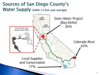 LAKE
SHASTA
LAKE
OROVILLE
State Water Project
(Bay-Delta)
20%
Colorado River
63%
Local Supplies
and Conservation
17%
3
Sacramento-San
Joaquin Bay-Delta
 