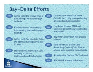 CalFed formed to resolve issue of
transporting SWP water through
the Delta
Bay-Delta Accord initiated long-
term planning process to improve
the Delta
CalFed published plan to fix Delta
and address challenges over next
50 years
State created California Bay Delta
Authority to oversee
implementation of CalFed’s plan
3
1994
1994
2000
2003
2005
2006
2007
2009
2013
Little Hoover Commission found
CalFed to be “costly, underperforming,
unfocused and unaccountable.”
Legislature dissolve CBDA and
California Natural Resources absorbed
its functions
Bay Delta Conservation Plan process
initiated
Delta Reform Act creates Delta
Stewardship Council (Delta Plan) to
achieve state mandated coequal goals
Administrative Drafts of BDCP released
BDCP Public Comments Received2014
 