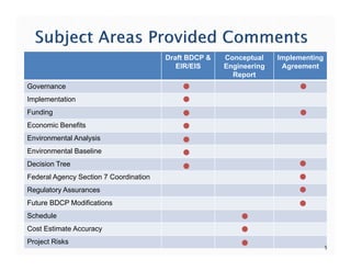 Draft BDCP &
EIR/EIS
Conceptual
Engineering
Report
Implementing
Agreement
Governance
Implementation
Funding
Economic Benefits
Environmental Analysis
Environmental Baseline
Decision Tree
Federal Agency Section 7 Coordination
Regulatory Assurances
Future BDCP Modifications
Schedule
Cost Estimate Accuracy
Project Risks
5
 