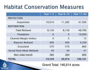 Year 1-5 Year 6-10 Year 11-40
PROTECTION
Acquisition 10,010 11,385 41,560
RESTORATION
Tidal Wetland 8,150 8,150 48,700
Floodplain 0 0 10,000
Channel Margin (miles) 0 5 15
Riparian Wetland 400 400 4,200
Grassland 570 570 860
Vernal Pool/Alkali Wetland 49 49 41
Non-tidal marsh 360 360 800
TOTAL 19,539 20,914 106,161
Grand Total: 146,614 acres
 