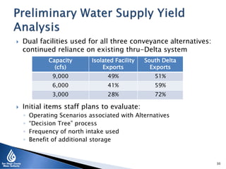  Dual facilities used for all three conveyance alternatives:
continued reliance on existing thru-Delta system
 Initial items staff plans to evaluate:
◦ Operating Scenarios associated with Alternatives
◦ “Decision Tree” process
◦ Frequency of north intake used
◦ Benefit of additional storage
30
Capacity
(cfs)
Isolated Facility
Exports
South Delta
Exports
9,000 49% 51%
6,000 41% 59%
3,000 28% 72%
 