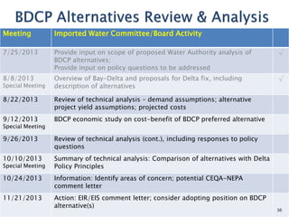 Meeting Imported Water Committee/Board Activity
7/25/2013 Provide input on scope of proposed Water Authority analysis of
BDCP alternatives;
Provide input on policy questions to be addressed
√
8/8/2013
Special Meeting
Overview of Bay-Delta and proposals for Delta fix, including
description of alternatives
√
8/22/2013 Review of technical analysis – demand assumptions; alternative
project yield assumptions; projected costs
9/12/2013
Special Meeting
BDCP economic study on cost-benefit of BDCP preferred alternative
9/26/2013 Review of technical analysis (cont.), including responses to policy
questions
10/10/2013
Special Meeting
Summary of technical analysis: Comparison of alternatives with Delta
Policy Principles
10/24/2013 Information: Identify areas of concern; potential CEQA-NEPA
comment letter
11/21/2013 Action: EIR/EIS comment letter; consider adopting position on BDCP
alternative(s)
36
 