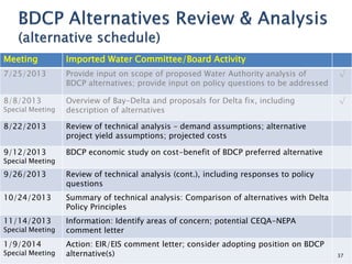 Meeting Imported Water Committee/Board Activity
7/25/2013 Provide input on scope of proposed Water Authority analysis of
BDCP alternatives; provide input on policy questions to be addressed
√
8/8/2013
Special Meeting
Overview of Bay-Delta and proposals for Delta fix, including
description of alternatives
√
8/22/2013 Review of technical analysis – demand assumptions; alternative
project yield assumptions; projected costs
9/12/2013
Special Meeting
BDCP economic study on cost-benefit of BDCP preferred alternative
9/26/2013 Review of technical analysis (cont.), including responses to policy
questions
10/24/2013 Summary of technical analysis: Comparison of alternatives with Delta
Policy Principles
11/14/2013
Special Meeting
Information: Identify areas of concern; potential CEQA-NEPA
comment letter
1/9/2014
Special Meeting
Action: EIR/EIS comment letter; consider adopting position on BDCP
alternative(s) 37
 