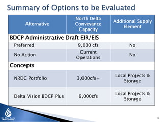Alternative
North Delta
Conveyance
Capacity
Additional Supply
Element
BDCP Administrative Draft EIR/EIS
Preferred 9,000 cfs No
No Action
Current
Operations
No
Concepts
NRDC Portfolio 3,000cfs+
Local Projects &
Storage
Delta Vision BDCP Plus 6,000cfs
Local Projects &
Storage
6
 