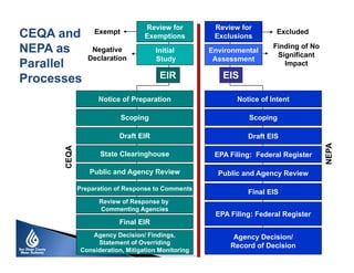 CEQA and
NEPA as
Parallel
Processes

Exempt

Review for
Exemptions

Review for
Exclusions

Negative
Declaration

Initial
Study

Environmental
Assessment

EIR

Excluded
Finding of No
Significant
Impact

EIS

Scoping

Draft EIR

Draft EIS

State Clearinghouse

EPA Filing: Federal Register

Public and Agency Review

Public and Agency Review

Preparation of Response to Comments

Final EIS

Review of Response by
Commenting Agencies

EPA Filing: Federal Register

Final EIR
Agency Decision/ Findings,
Statement of Overriding
Consideration, Mitigation Monitoring

Agency Decision/
Record of Decision

NEPA

Notice of Intent

Scoping

CEQA

Notice of Preparation

 