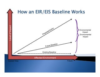 Level of Impact

How an EIR/EIS Baseline Works

Environmental
Impact
Environmental
Impact

Existing Baseline

Affected Environment
Current Time

Future

 