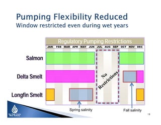 Regulatory Pumping Restrictions
JAN

FEB

MAR

APR

MAY

JUN

JUL

AUG

SEP OCT NOV DEC

Salmon
Delta Smelt
Longfin Smelt
Spring salinity

Fall salinity
18

 