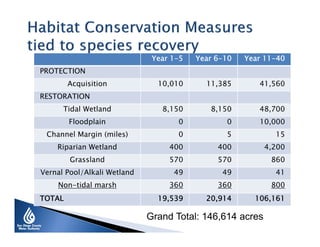 Year 1-5

Year 6-10

Year 11-40

10,010

11,385

41,560

8,150

8,150

48,700

Floodplain

0

0

10,000

Channel Margin (miles)

0

5

15

Riparian Wetland

400

400

4,200

Grassland

570

570

860

49

49

41

360

360

800

19,539

20,914

106,161

PROTECTION
Acquisition
RESTORATION
Tidal Wetland

Vernal Pool/Alkali Wetland
Non-tidal marsh
TOTAL

Grand Total: 146,614 acres

 
