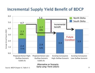 6.0

Average Annual Exports (MAF)

5.0

5.6
4.7
2.7

4.0

2.3

3.0

South Delta
Incremental
benefit

48%

49%

Future
Condition

2.0
1.0

North Delta

2.4

2.9

3.4

3.9

51%

52%

Proposed Action High-

Proposed Action Low-

Existing Conveyance

Existing Conveyance

Outflow Scenario

Outflow Scenario

High-Ouflow Scenario

Low-Ouflow Scenario

9,000 cfs

9,000 cfs

0.0

Source: BDCP Chapter 9, Table 9-3

Alternative or Scenario
Early Long-Term (2025)

25
25

 