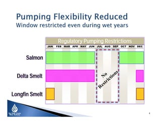 Regulatory Pumping Restrictions
JAN

FEB

MAR

APR

MAY

JUN

JUL

AUG

SEP OCT NOV DEC

Salmon
Delta Smelt
Longfin Smelt

4

 