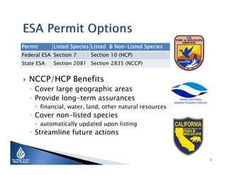 Permit

Listed Species Listed & Non-Listed Species

Federal ESA Section 7
State ESA



Section 10 (HCP)

Section 2081 Section 2835 (NCCP)

NCCP/HCP Benefits

◦ Cover large geographic areas
◦ Provide long-term assurances

 financial, water, land, other natural resources

◦ Cover non-listed species

 automatically updated upon listing

◦ Streamline future actions

5

 