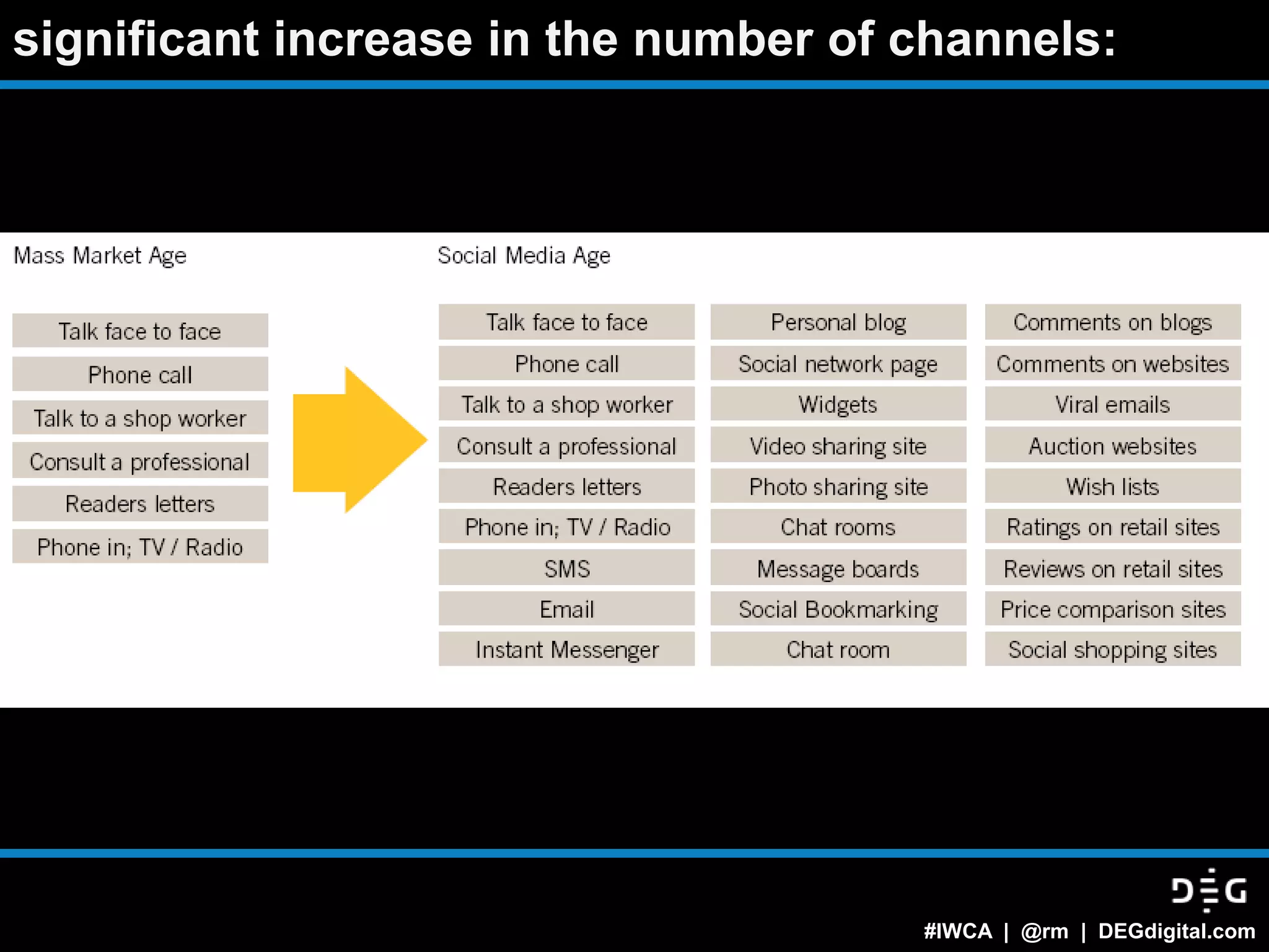 significant increase in the number of channels:




                                      #IWCA | @rm | DEGdigital.com
 