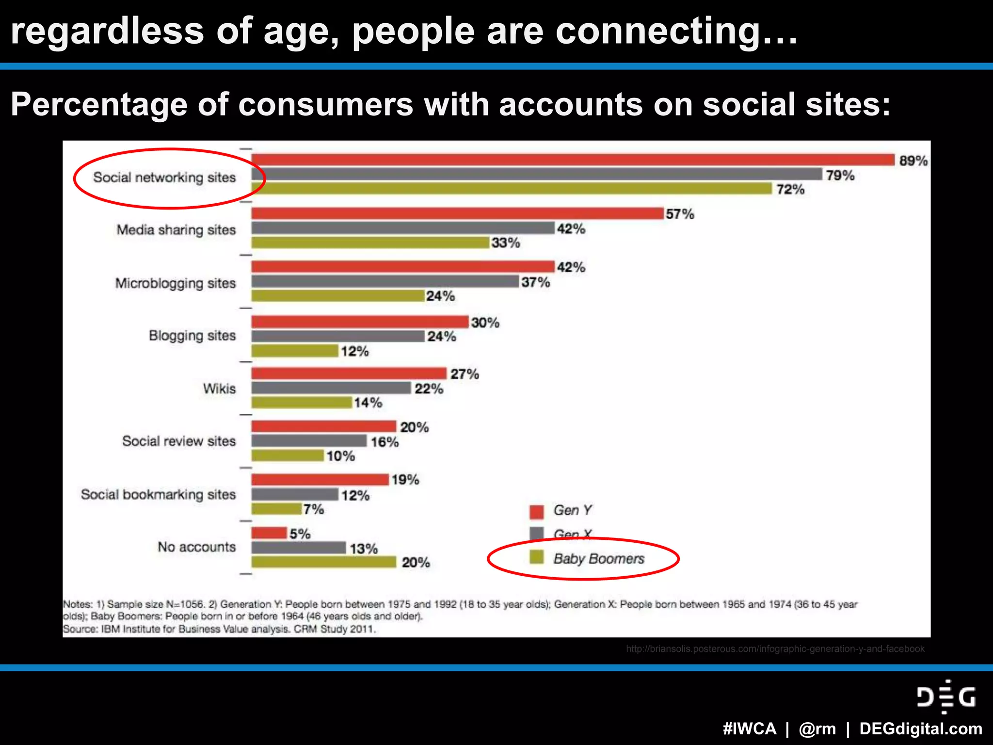 regardless of age, people are connecting…
Percentage of consumers with accounts on social sites:




                                     http://briansolis.posterous.com/infographic-generation-y-and-facebook




                                                           #IWCA | @rm | DEGdigital.com
 