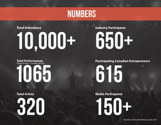 Numbers
150+
Media Participants
Industry Participants
650+
Participating Canadian Entrepreneurs
615
Total Performances
(International + Canadian Artists)
1065
320
Total Artists
Total Attendance
10,000+
Numbers from Indie Week Canada 2017
 