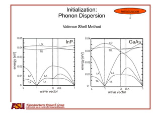 Initialization:                                              initialization
                                                               Phonon Dispersion
                                                                    Valence Shell Method

              0 .0 5                                                                             0 .0 4

                                          LO
                                                                         InP                                           LO            GaAs
              0 .0 4
                                          TO                                                     0 .0 3                TO
energy [eV]




                                                                                   energy [eV]
              0 .0 3

                                                                                                 0 .0 2
              0 .0 2

                                                                                                              LA        LA
                                                                                                 0 .0 1
              0 .0 1         LA                LA

                                               TA                                                             TA       TA
                             TA
                 0                    L                                        L                   0
                       L                                X    U,K
                                                                                                                   L                           L
                                                                                                          L                   X   U,K
                                          wave vector                                                                  wave vector


                           Nanostructures Research Group
                           CENTER FOR SOLID STATE ELECTRONICS RESEARCH
 
