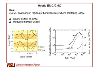 Hybrid EMC/CMC
     Idea:
     use MC scattering in regions of band structure where scattering is low.

       Nearly as fast as CMC.
       Reduces memory usage.




                                                                        Hybrid/MC performance ratio




                                                                                                                    time per iter. [sec/5000 e ]
                                                                                                                    -
                6
                4
energ y [eV]




                2
               0
               -2
               -4                                                 EMC
               -6                                                 CMC
                                       X U,K
                           L                           L
                    L
                             wave vector
                                                                                                      field [V/m]

                        Nanostructures Research Group
                    CENTER FOR SOLID STATE ELECTRONICS RESEARCH
 